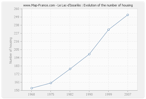 Le Lac-d'Issarlès : Evolution of the number of housing